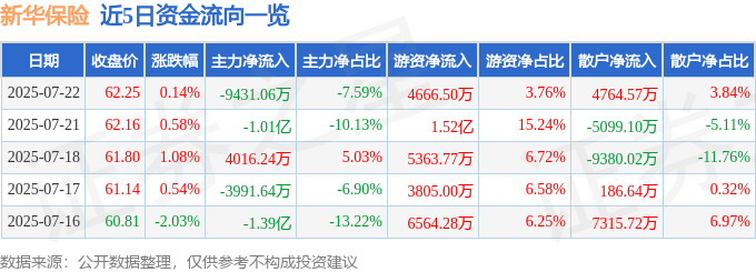 股票行情快报：新华保险（601336）7月22日主力资金净卖出9431.06万元