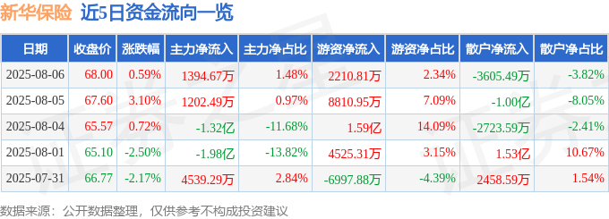 股票行情快报：新华保险（601336）8月6日主力资金净买入1394.67万元