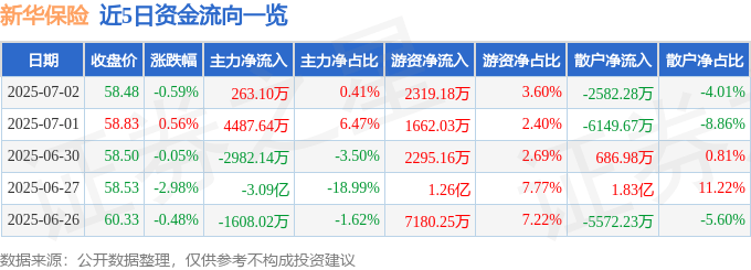 股票行情快报:新华保险(601336)7月2日主力资金净买入263.10万元