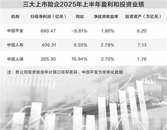 两大保险巨头齐发半年报 股票基金配置均提升