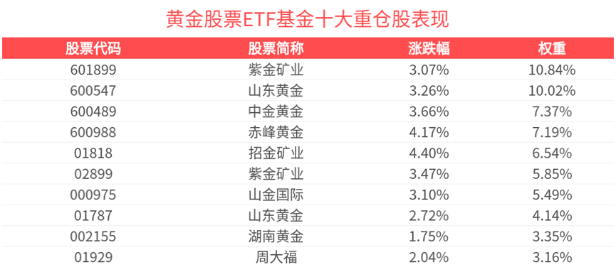 开盘大涨！黄金股票ETF基金(159322)遇大额资金抢筹