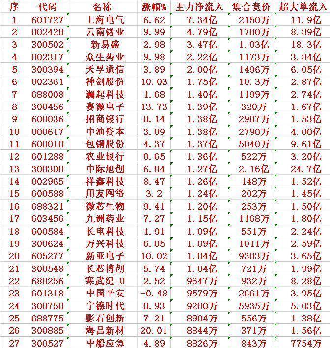 7月29日开盘45分钟，主力资金买入风向突变，这些股票被疯狂扫货！