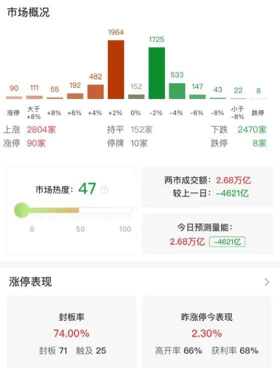 隆盛策略股票杠杆交易市场A股指数涨跌不一,沪指震荡调整跌0.39%