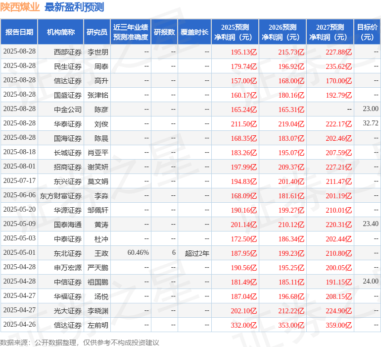 天风证券：给予陕西煤业买入评级