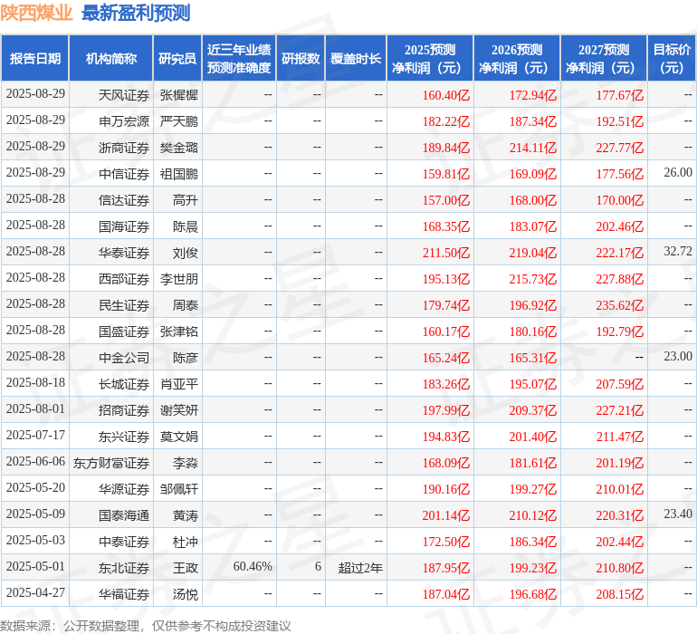 华源证券：给予陕西煤业买入评级