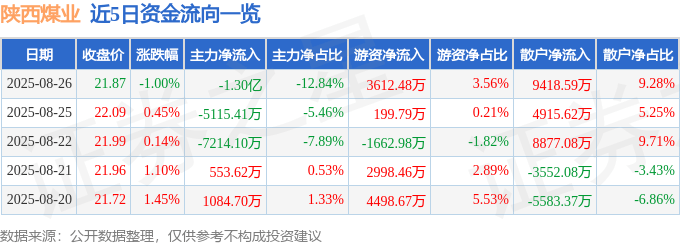 股票行情快报：陕西煤业（601225）8月26日主力资金净卖出1.30亿元