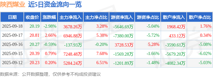 股票行情快报：陕西煤业（601225）9月18日主力资金净买入3678.26万元