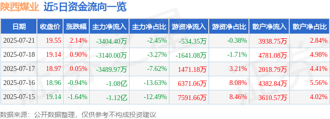股票行情快报：陕西煤业（601225）7月21日主力资金净卖出3404.40万元