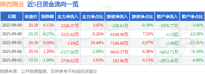 股票行情快报：陕西煤业（601225）9月9日主力资金净买入2226.37万元