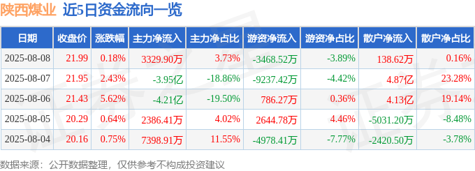 股票行情快报：陕西煤业（601225）8月8日主力资金净买入3329.90万元