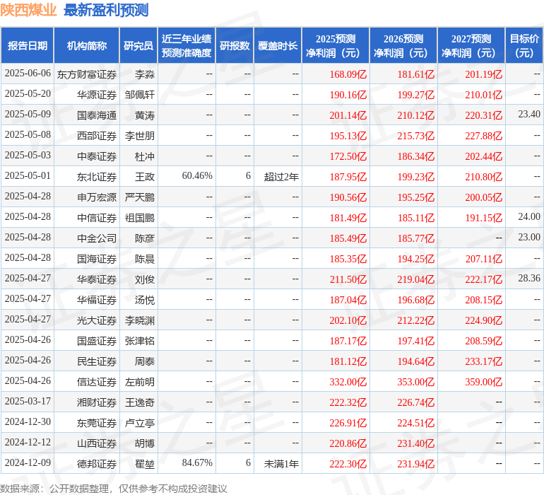 东兴证券：给予陕西煤业买入评级