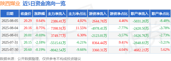 股票行情快报：陕西煤业（601225）8月5日主力资金净买入2386.41万元