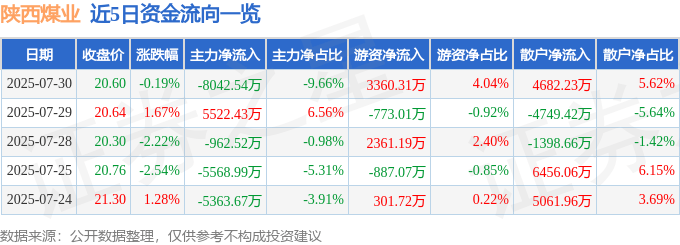 股票行情快报：陕西煤业（601225）7月30日主力资金净卖出8042.54万元
