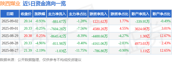 股票行情快报：陕西煤业（601225）9月2日主力资金净卖出881.67万元