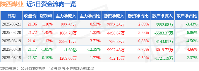 股票行情快报：陕西煤业（601225）8月21日主力资金净买入553.62万元