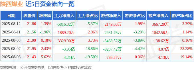股票行情快报：陕西煤业（601225）8月12日主力资金净卖出5816.32万元