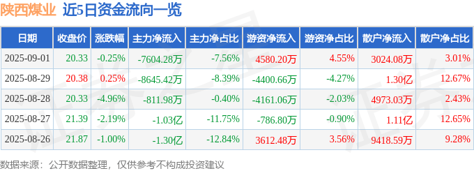股票行情快报：陕西煤业（601225）9月1日主力资金净卖出7604.28万元