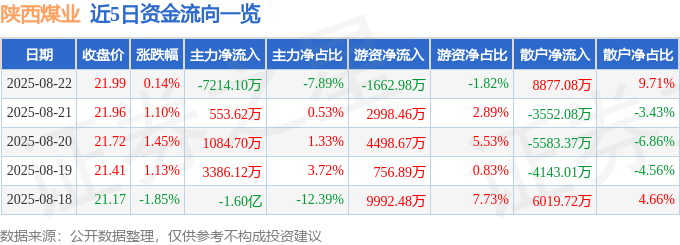 股票行情快报：陕西煤业（601225）8月22日主力资金净卖出7214.10万元