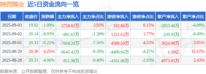 股票行情快报：陕西煤业（601225）9月3日主力资金净买入2750.62万元