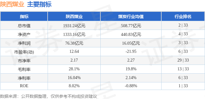 股票行情快报:陕西煤业(601225)9月3日主力资金净买入2750.62万元