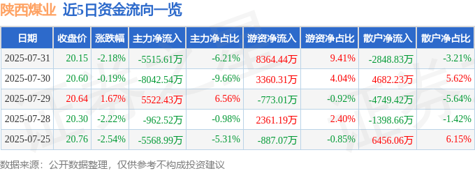 股票行情快报：陕西煤业（601225）7月31日主力资金净卖出5515.61万元