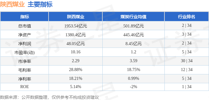 股票行情快报：陕西煤业（601225）7月31日主力资金净卖出5515.61万元