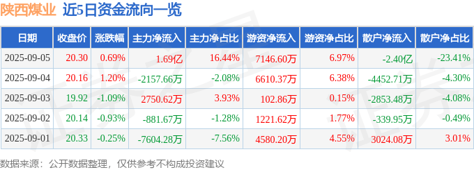 股票行情快报：陕西煤业（601225）9月5日主力资金净买入1.69亿元