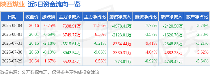 股票行情快报：陕西煤业（601225）8月4日主力资金净买入7398.91万元