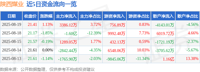 股票行情快报：陕西煤业（601225）8月19日主力资金净买入3386.12万元