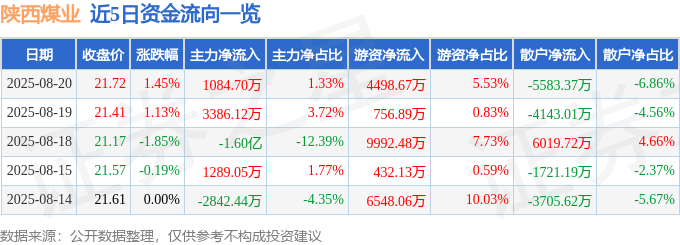 股票行情快报：陕西煤业（601225）8月20日主力资金净买入1084.70万元