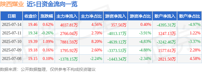 股票行情快报：陕西煤业（601225）7月14日主力资金净买入4037.81万元