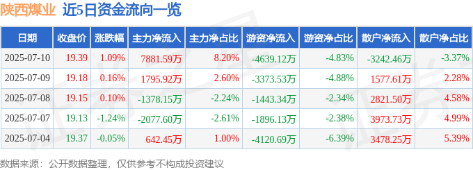 股票行情快报：陕西煤业（601225）7月10日主力资金净买入7881.59万元
