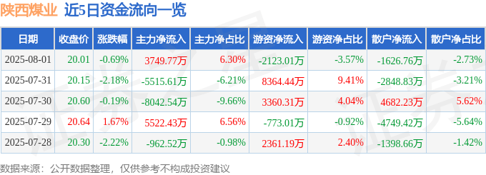 股票行情快报：陕西煤业（601225）8月1日主力资金净买入3749.77万元