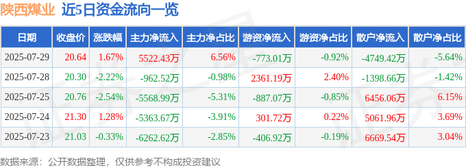 股票行情快报：陕西煤业（601225）7月29日主力资金净买入5522.43万元