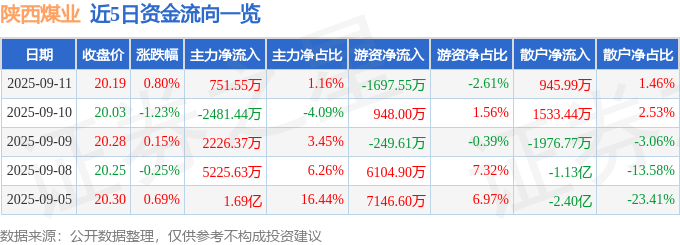 股票行情快报：陕西煤业（601225）9月11日主力资金净买入751.55万元