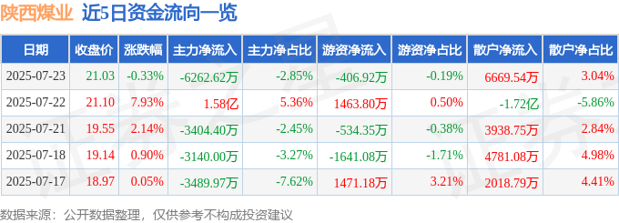 股票行情快报：陕西煤业（601225）7月23日主力资金净卖出6262.62万元