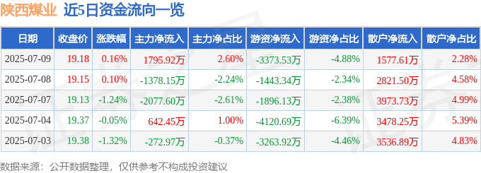 股票行情快报：陕西煤业（601225）7月9日主力资金净买入1795.92万元