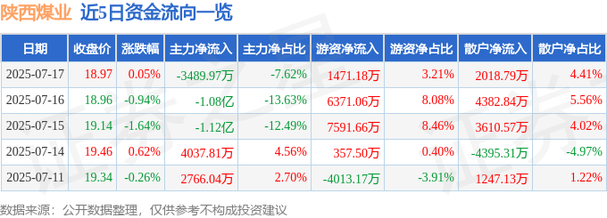 股票行情快报：陕西煤业（601225）7月17日主力资金净卖出3489.97万元