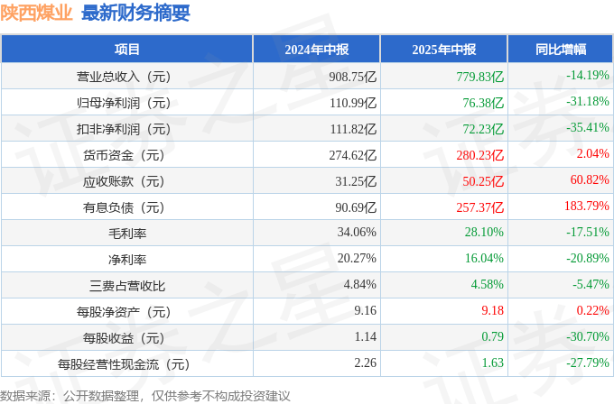 陕西煤业（601225）2025年中报简析：净利润同比下降31.18%