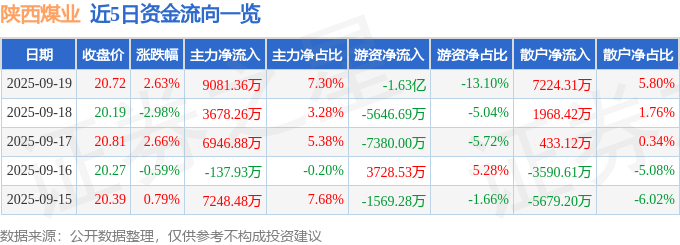 陕西煤业（601225）9月19日主力资金净买入9081.36万元