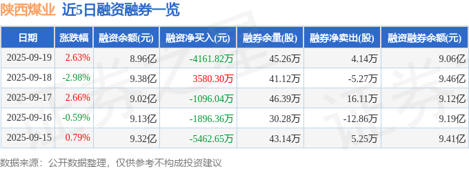 陕西煤业(601225)9月19日主力资金净买入9081.36万元