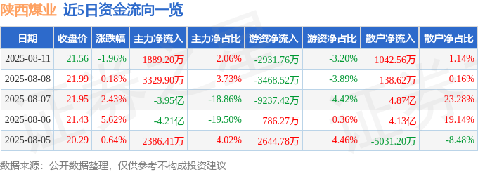 陕西煤业（601225）8月11日主力资金净买入1889.20万元