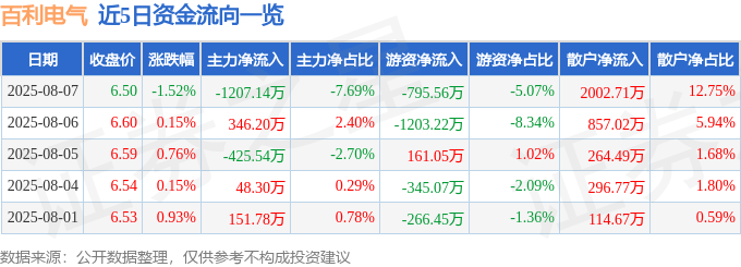 股票行情快报：百利电气（600468）8月7日主力资金净卖出1207.14万元