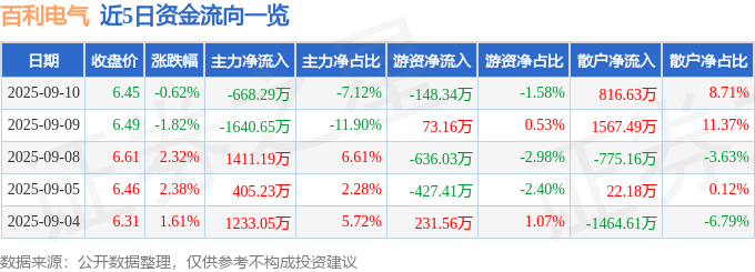 股票行情快报：百利电气（600468）9月10日主力资金净卖出668.29万元