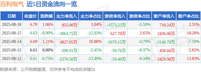 股票行情快报：百利电气（600468）8月18日主力资金净买入855.00万元