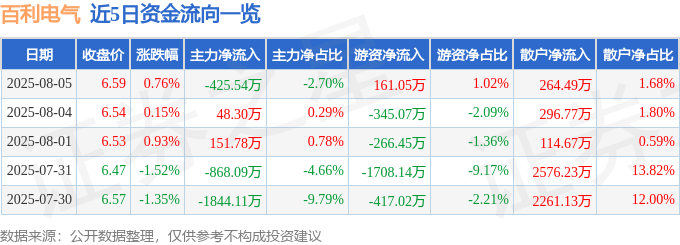 股票行情快报：百利电气（600468）8月5日主力资金净卖出425.54万元