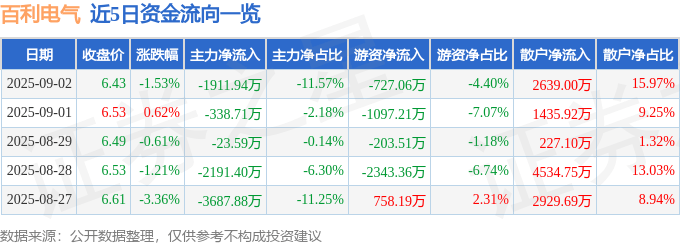 股票行情快报：百利电气（600468）9月2日主力资金净卖出1911.94万元