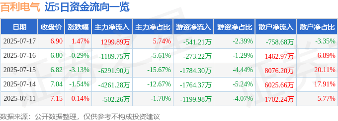 股票行情快报：百利电气（600468）7月17日主力资金净买入1299.89万元