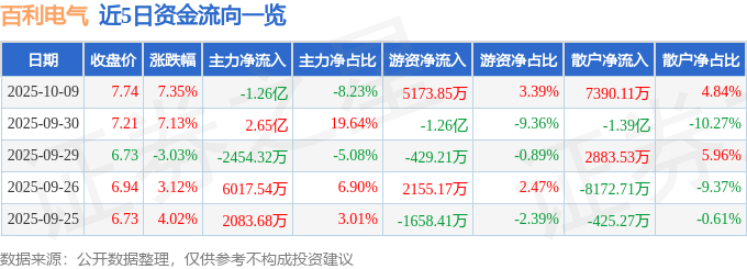 百利电气（600468）10月9日主力资金净卖出1.26亿元