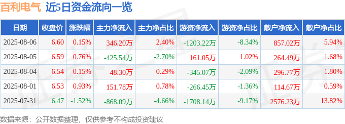 股票行情快报：百利电气（600468）8月6日主力资金净买入346.20万元